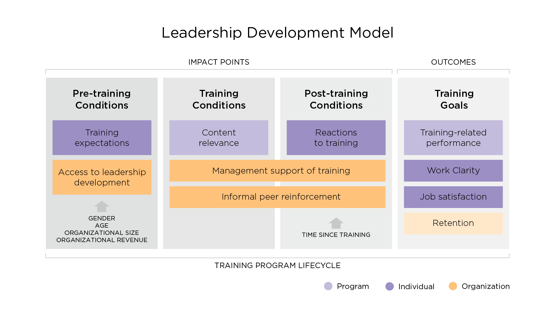 Training Industry's Leadership Development Model