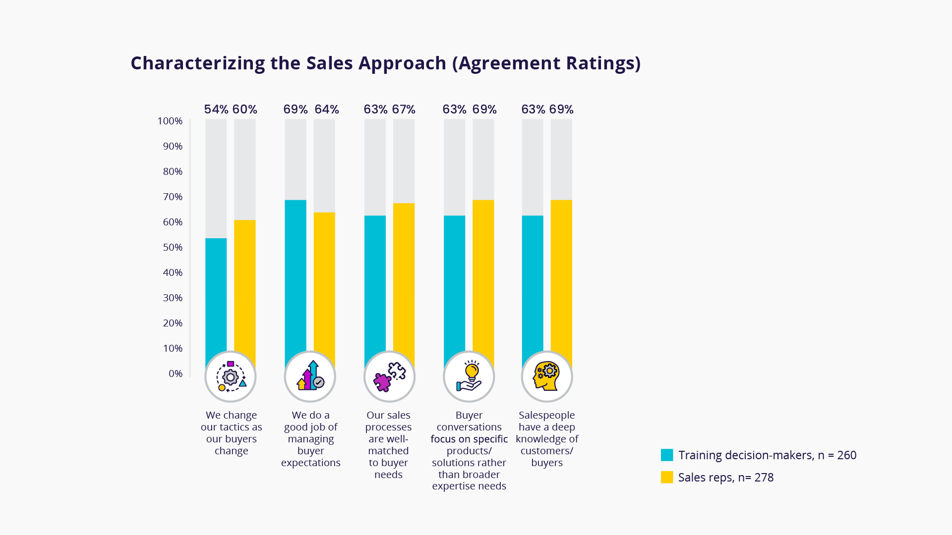 A graph showing L&D leaders and sales reps' opinions about sales approaches