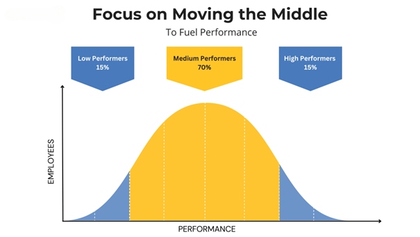 A graph illustrating the comparison between shifting the middle and adjusting the middle position across levels of employee performance